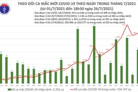 Tối 26/7: Thêm 5.174 ca mắc COVID-19, 2.006 bệnh nhân được công bố khỏi bệnh